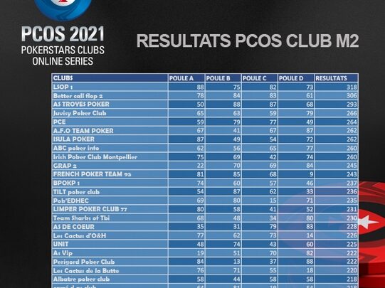 Classement PCOS de la 2ème manche des clubs, du 11 avril 2021.