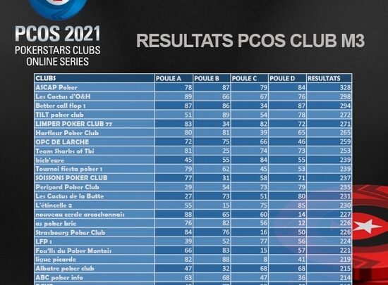 Classement PCOS de la 3ème manche des clubs, du 14 avril 2021.