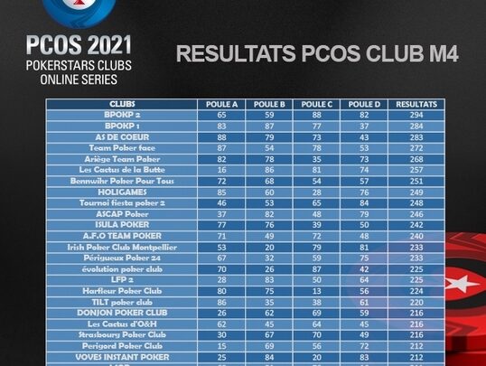 Classement PCOS de la 4ème manche des clubs, du 18 avril 2021.